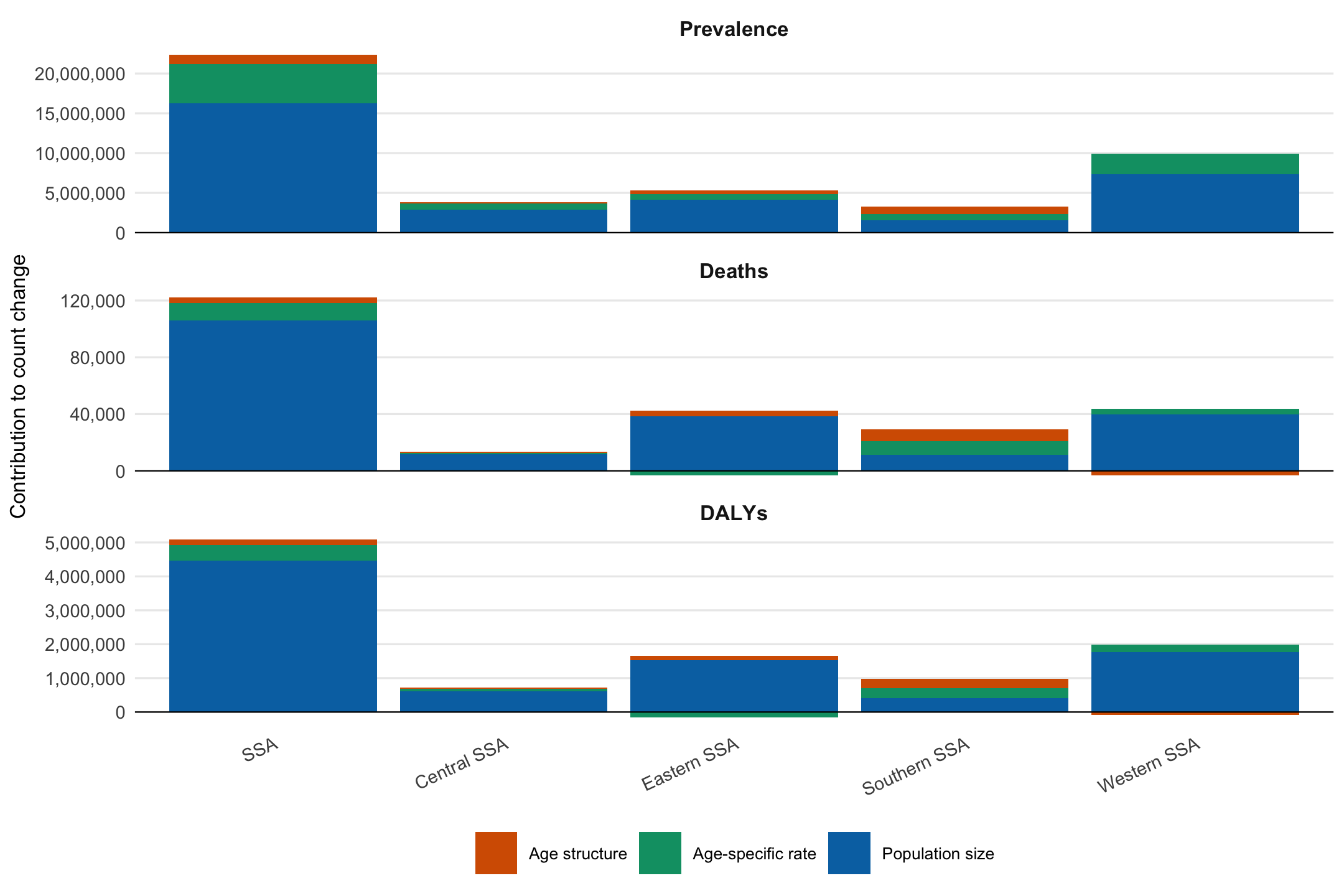 Decomposition of diabetes burden changes into population growth, aging, and rate effects