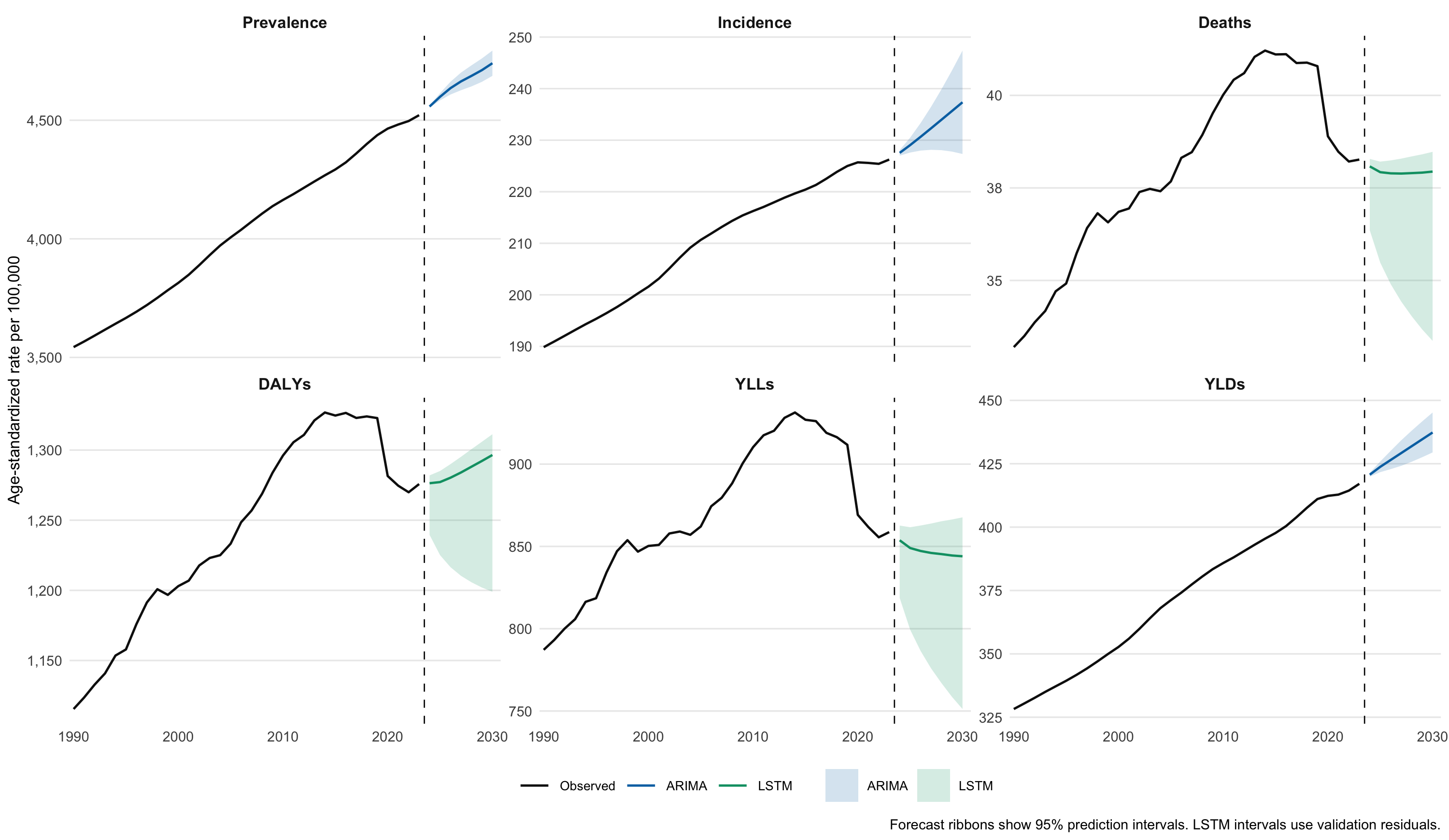 Selected forecasts for major diabetes burden measures through 2030
