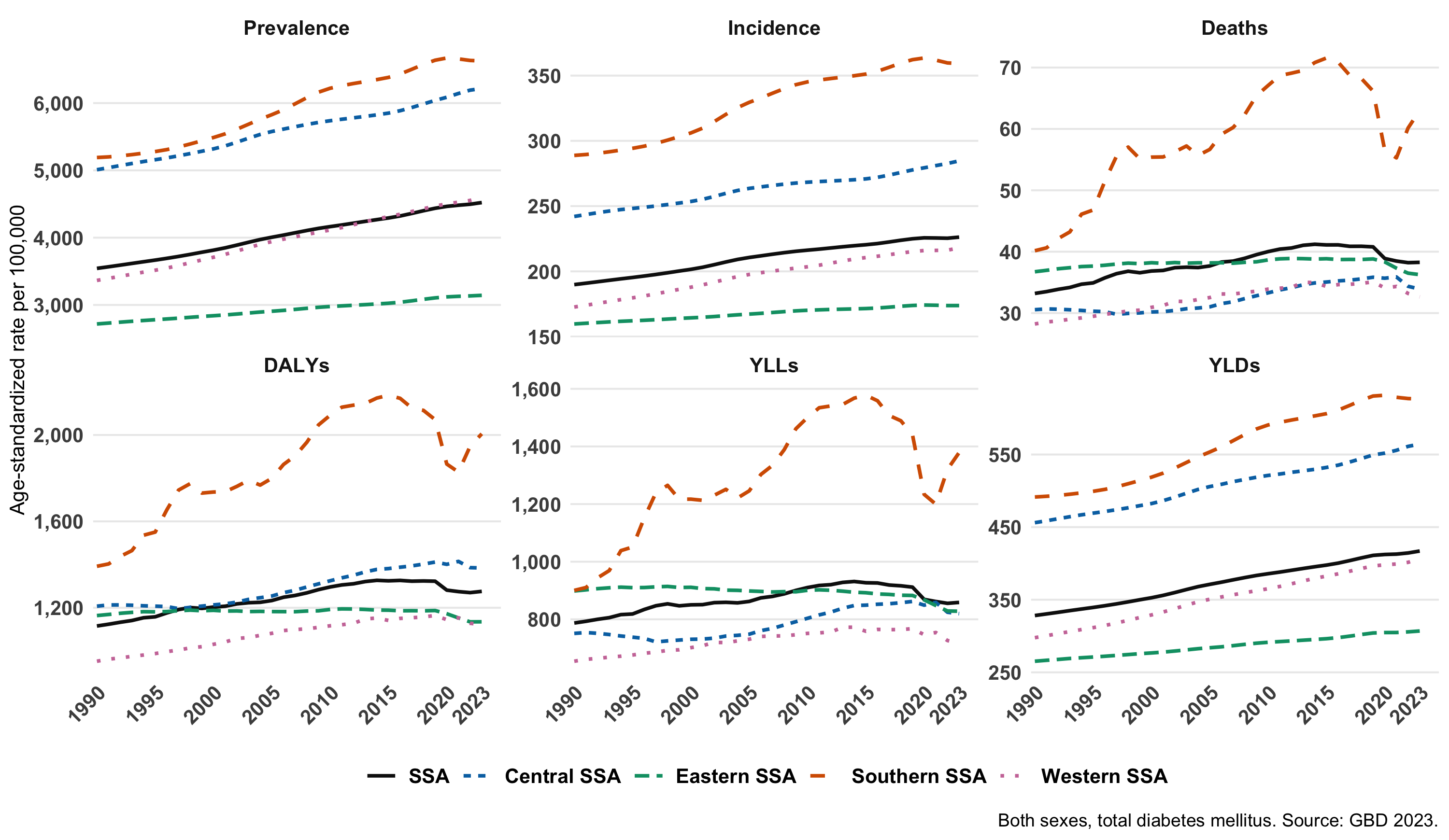 Age-standardized diabetes burden trends across Sub-Saharan African subregions