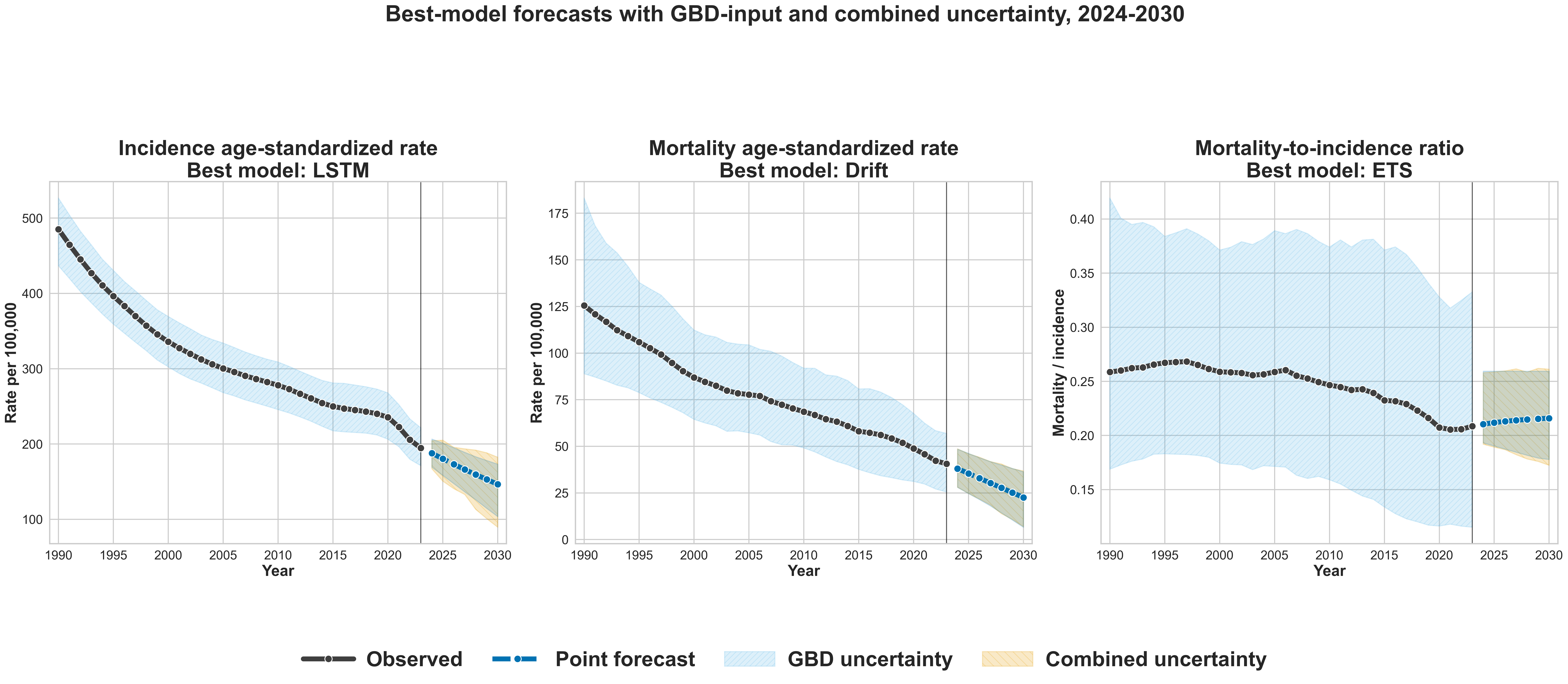 Best-model forecasts for Ghana TB endpoints through 2030 with uncertainty bands