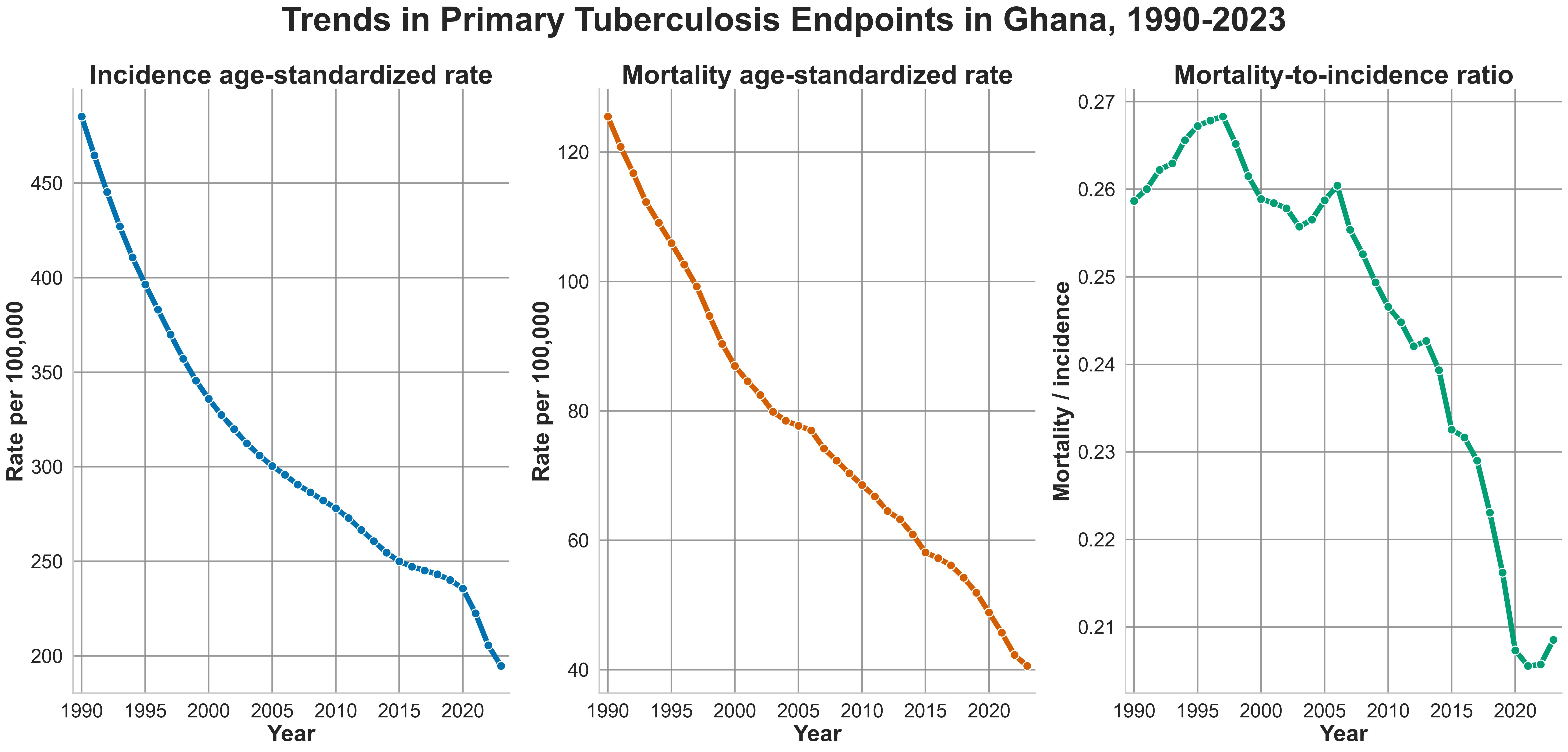 Historical tuberculosis incidence, mortality, and mortality-to-incidence ratio in Ghana