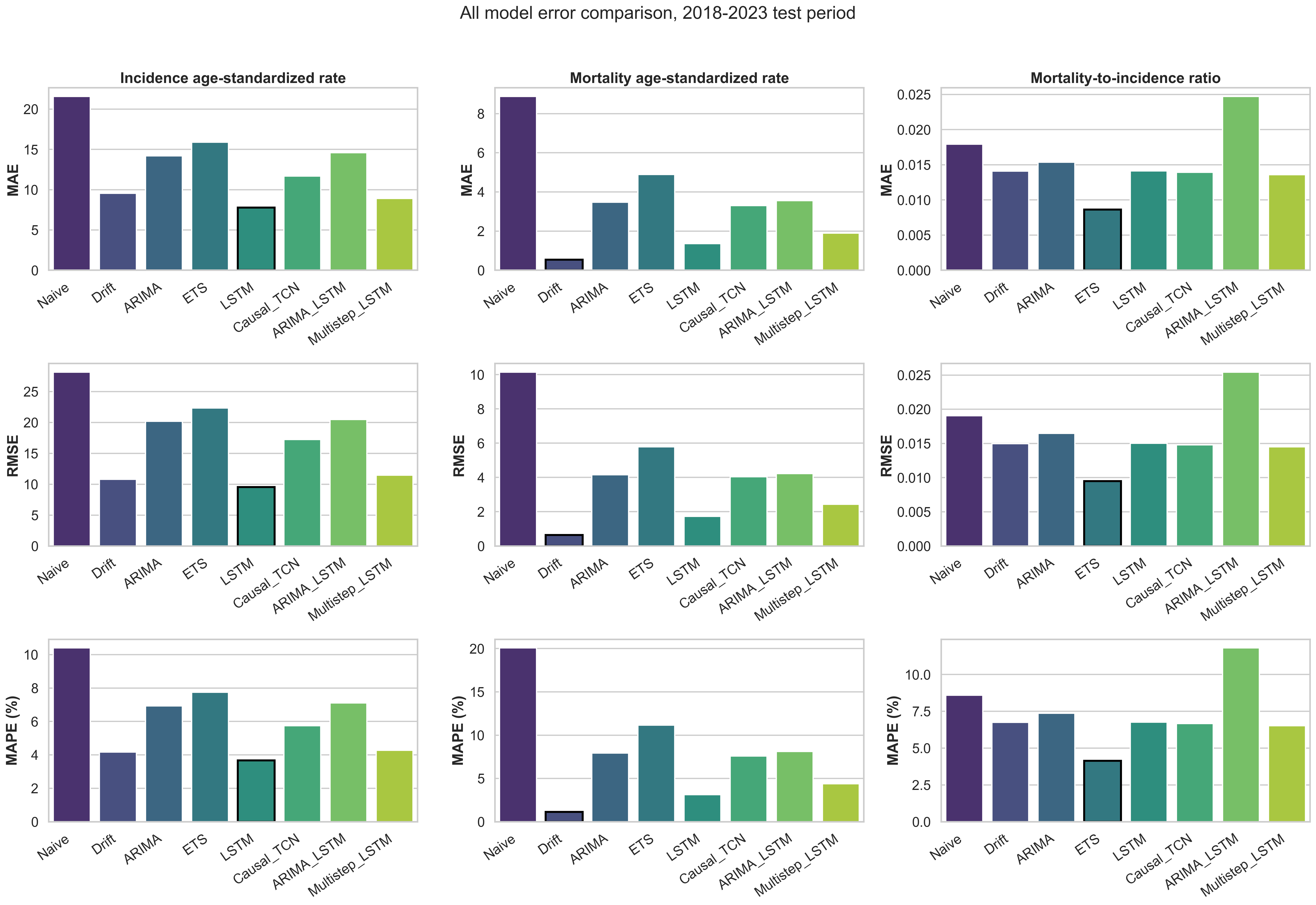 Error metrics for eight forecasting models across three TB endpoints