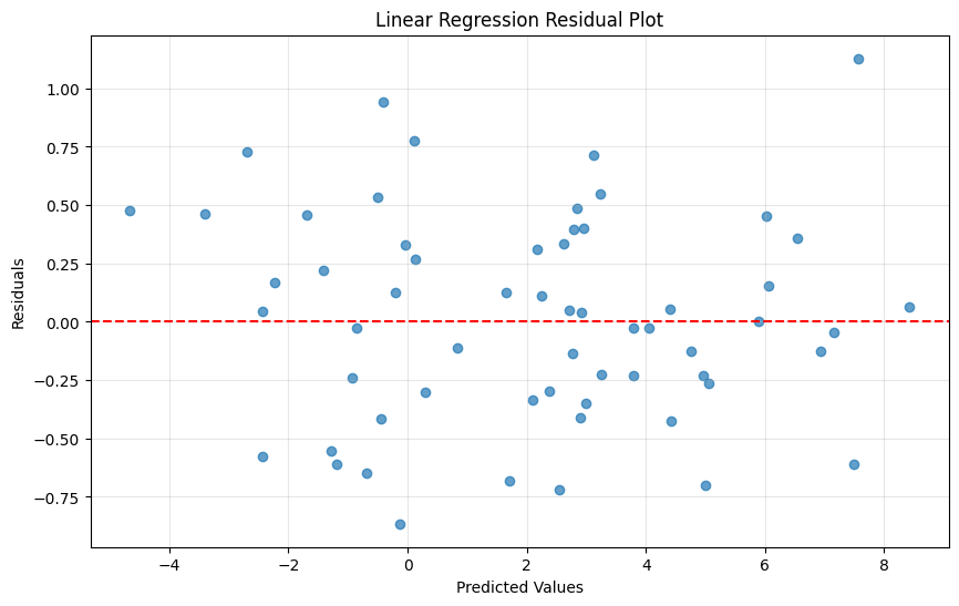 Example residual plot for linear regression
