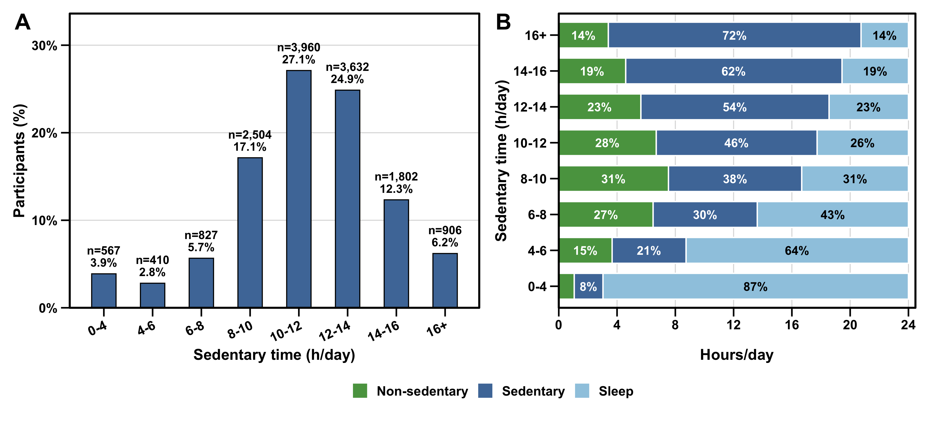 Distribution and 24-hour composition of sedentary, active, and sleep or nonwear time