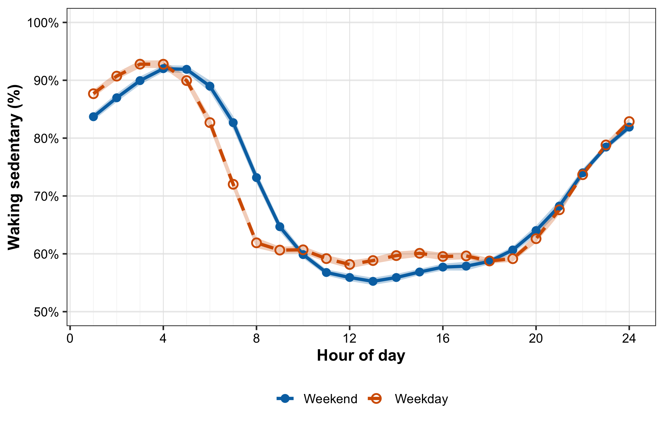 Hourly waking sedentary time across the day