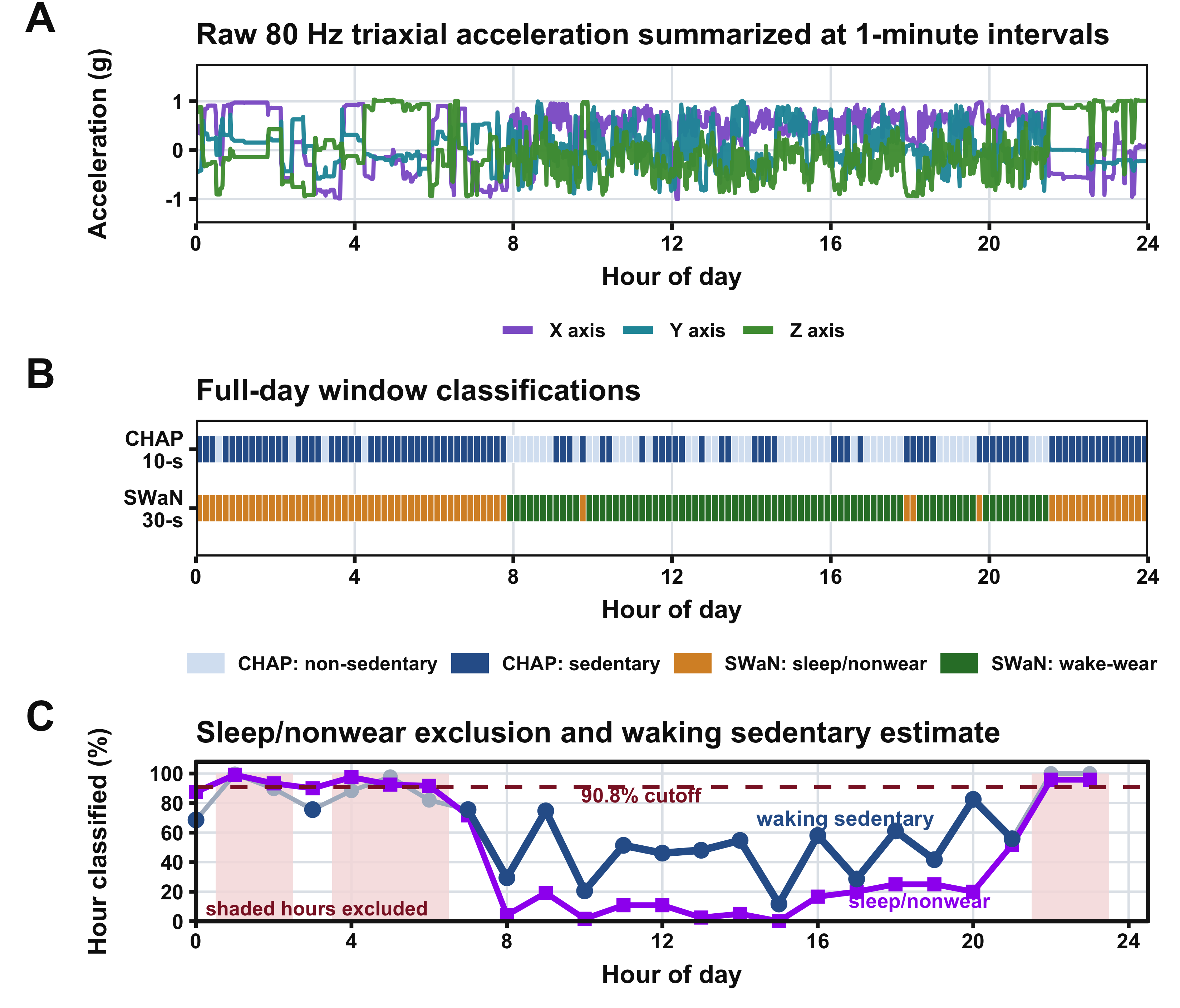 Workflow from raw wrist accelerometry through posture and sleep classification to survey-weighted sedentary estimates